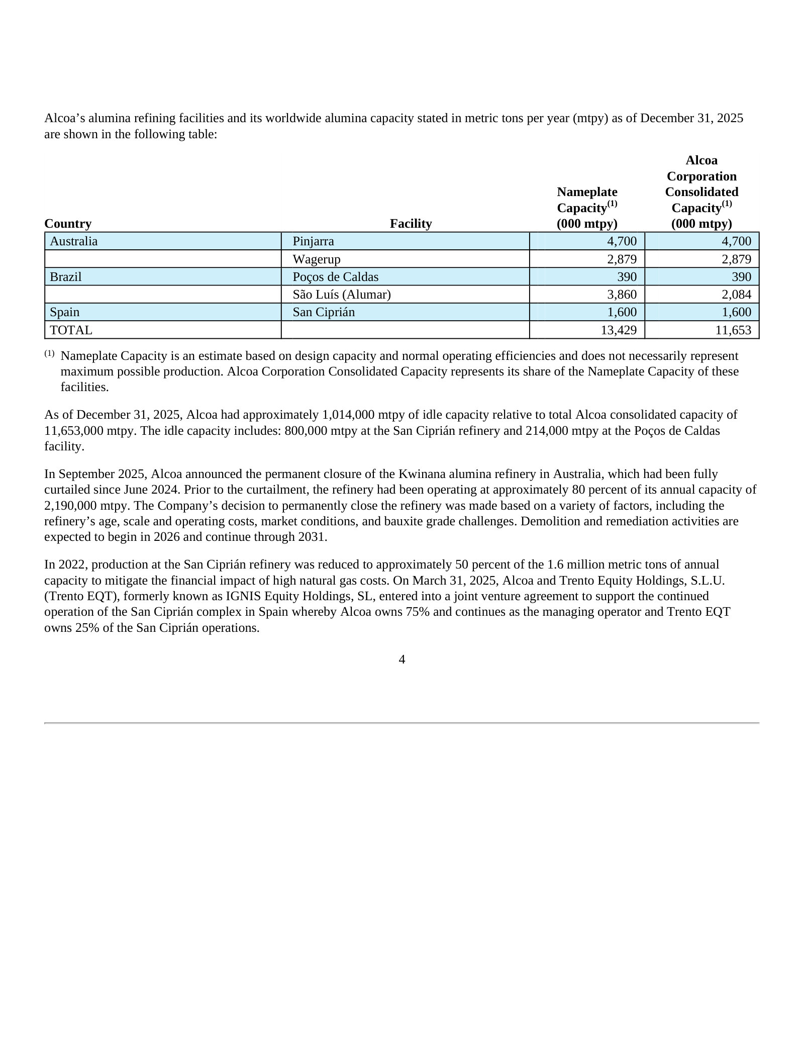 Refinery-by-refinery alumina capacity at 31 Dec 2025 — 13,429 kmt nameplate, 11,653 kmt Alcoa share.