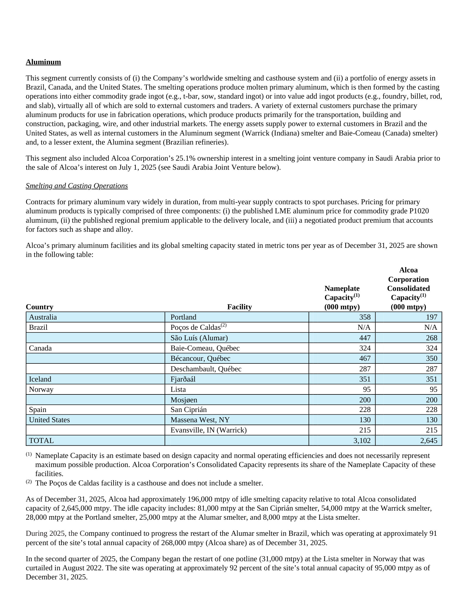 Smelter-by-smelter capacity at 31 Dec 2025 — 3,102 kmt nameplate, 2,645 kmt Alcoa consolidated share.