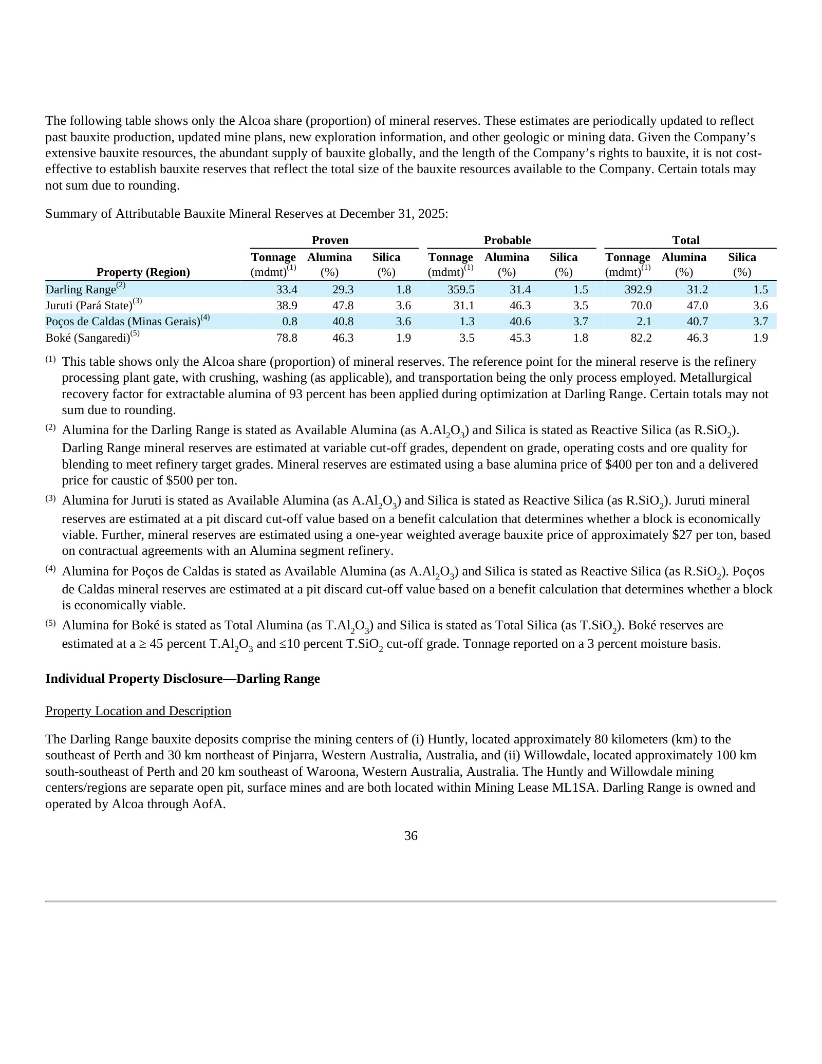 Attributable bauxite reserves at 31 Dec 2025 by property, with proven/probable tonnage, alumina and silica grades.