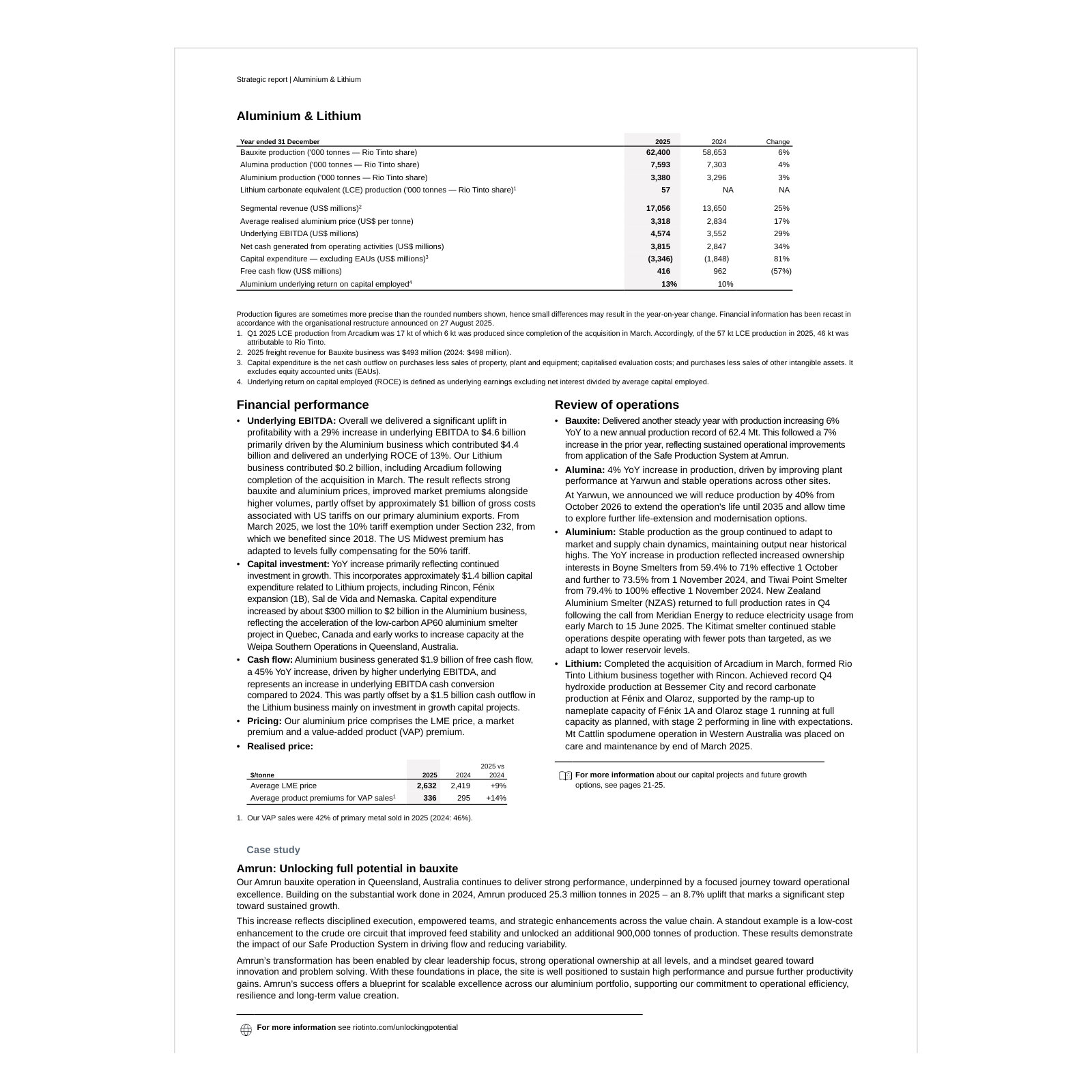 Rio Tinto's 2025 Aluminium & Lithium page — the closest like-for-like benchmark to Alcoa's two segments: 62.4Mt of bauxite, 7.6Mt of alumina and 3.4Mt of aluminium on a Rio-share basis, a US\$3,318 per tonne average realised aluminium price and a 13% underlying return on capital employed. Shown as an image because the Financial performance bullets are missing from our text index of this page; they contain the two sentences that matter most to an Alcoa reader — roughly US\$1 billion of gross cost from US tariffs on primary aluminium exports after losing the 10% Section 232 exemption in March 2025, and Rio's claim that the US Midwest premium has since adapted to levels fully compensating for the 50% tariff. Lithium enters this segment from March 2025 and is not part of the competing business.