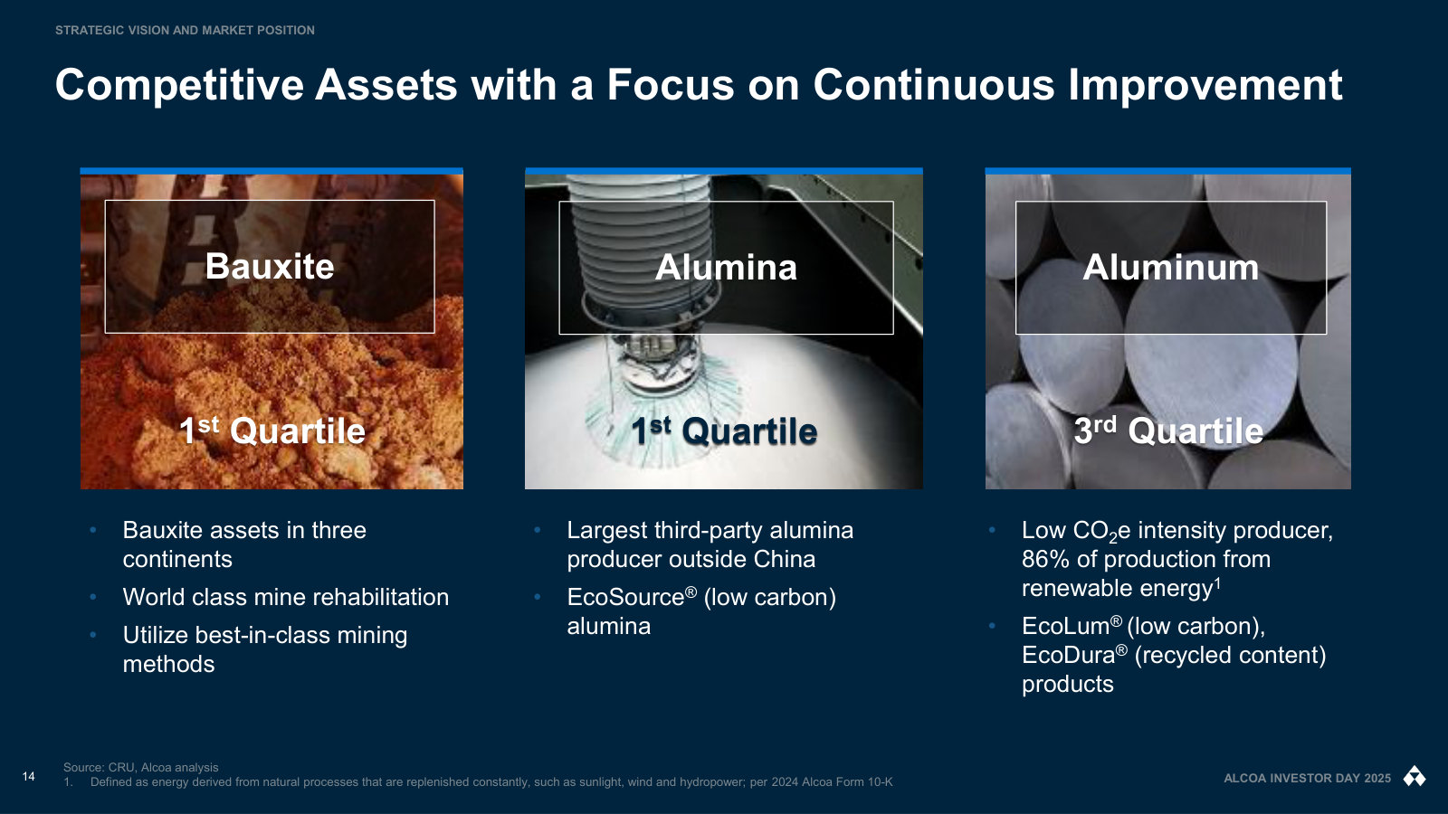 Where Alcoa sits on the industry cost curves: first-quartile bauxite and alumina, third-quartile aluminum.