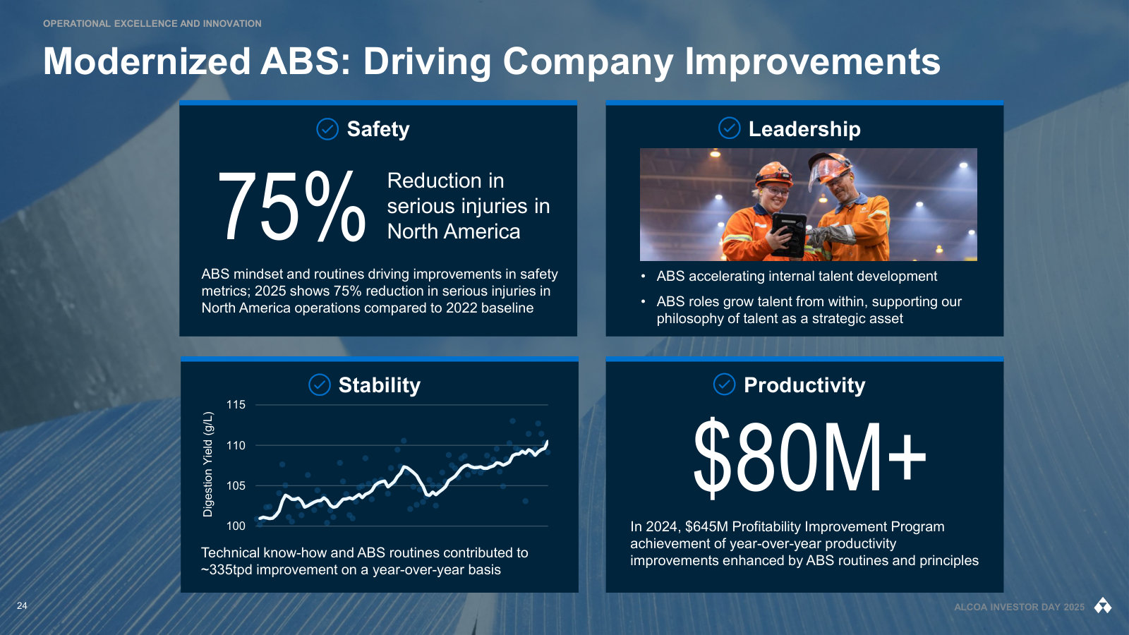 What the Alcoa Business System has produced: safety, refinery digestion yield and $80M+ of annual productivity gains.