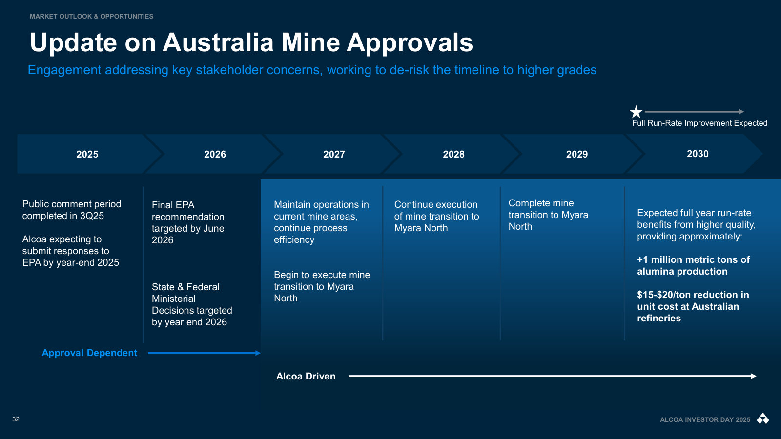 The Myara North approval timeline — the permitting steps standing between Alcoa and higher-grade Australian bauxite.