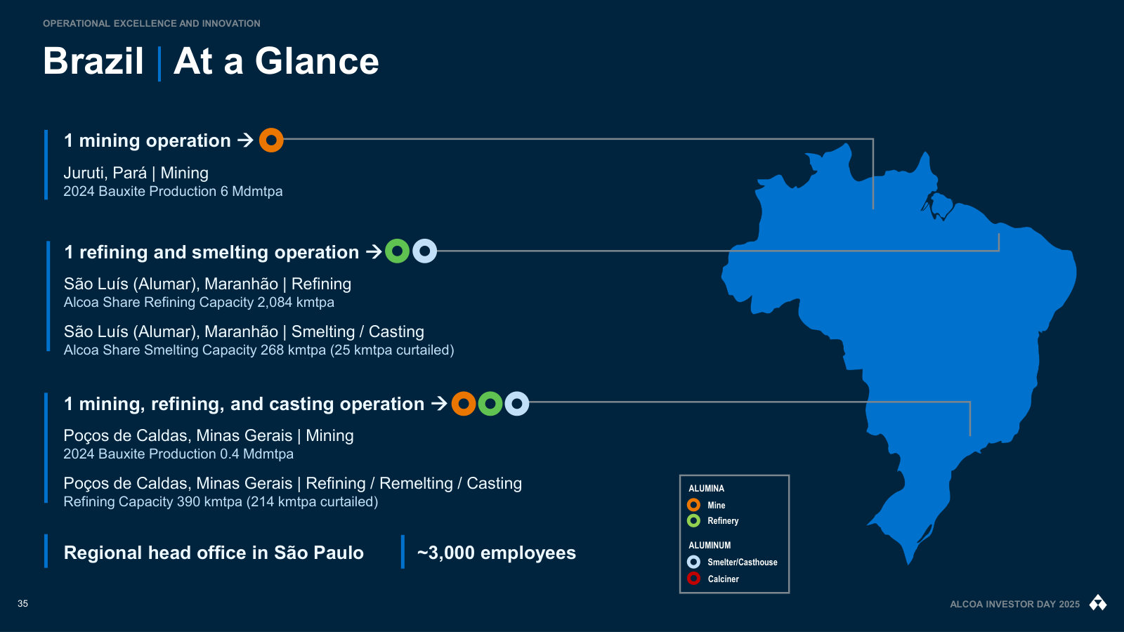 Brazil: Juruti and Poços de Caldas mining with the Alumar refinery and smelter — an integrated position in one country.