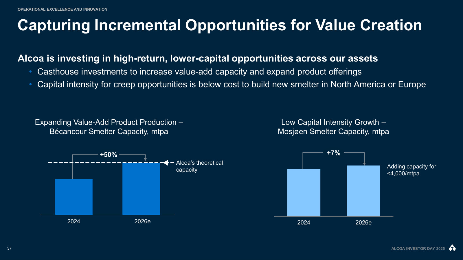 The low-capital growth case: casthouse expansion at Bécancour and smelter creep at Mosjøen versus the cost of building new.