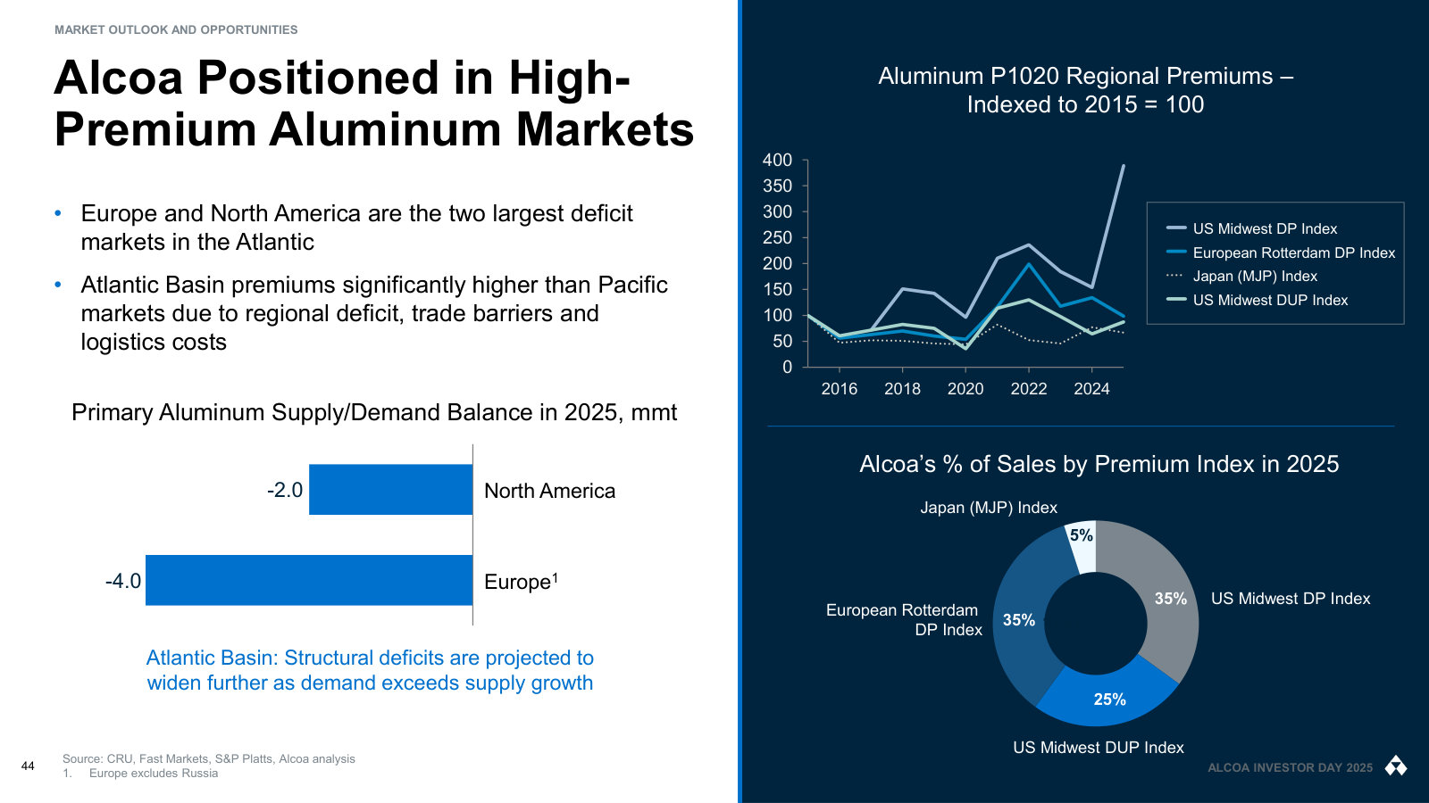 Why location matters — North America and Europe run structural deficits, and 95% of Alcoa's sales price off those premiums.