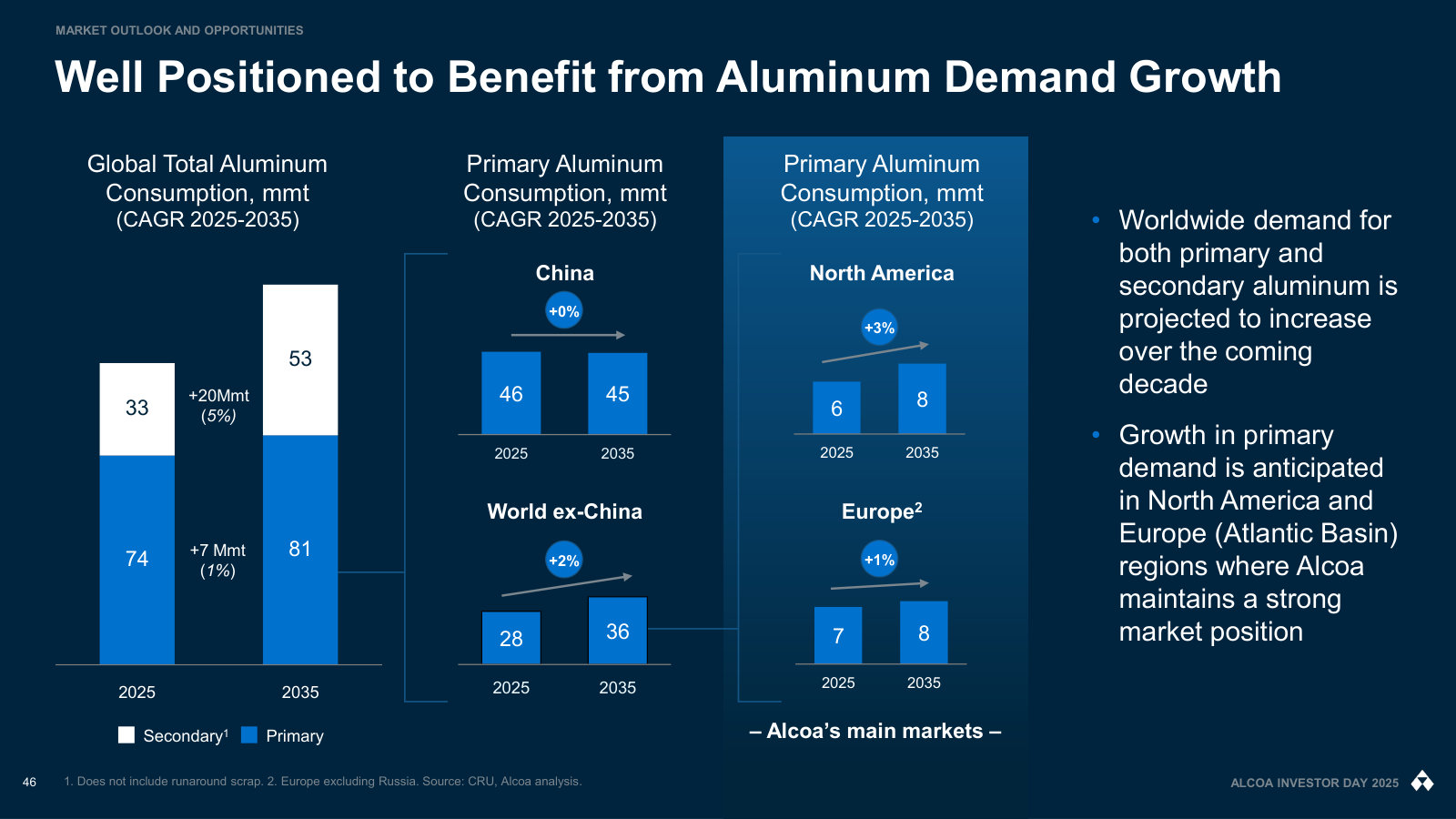 Aluminum demand to 2035 split China versus rest of world — the growth sits in the Atlantic Basin where Alcoa sells.