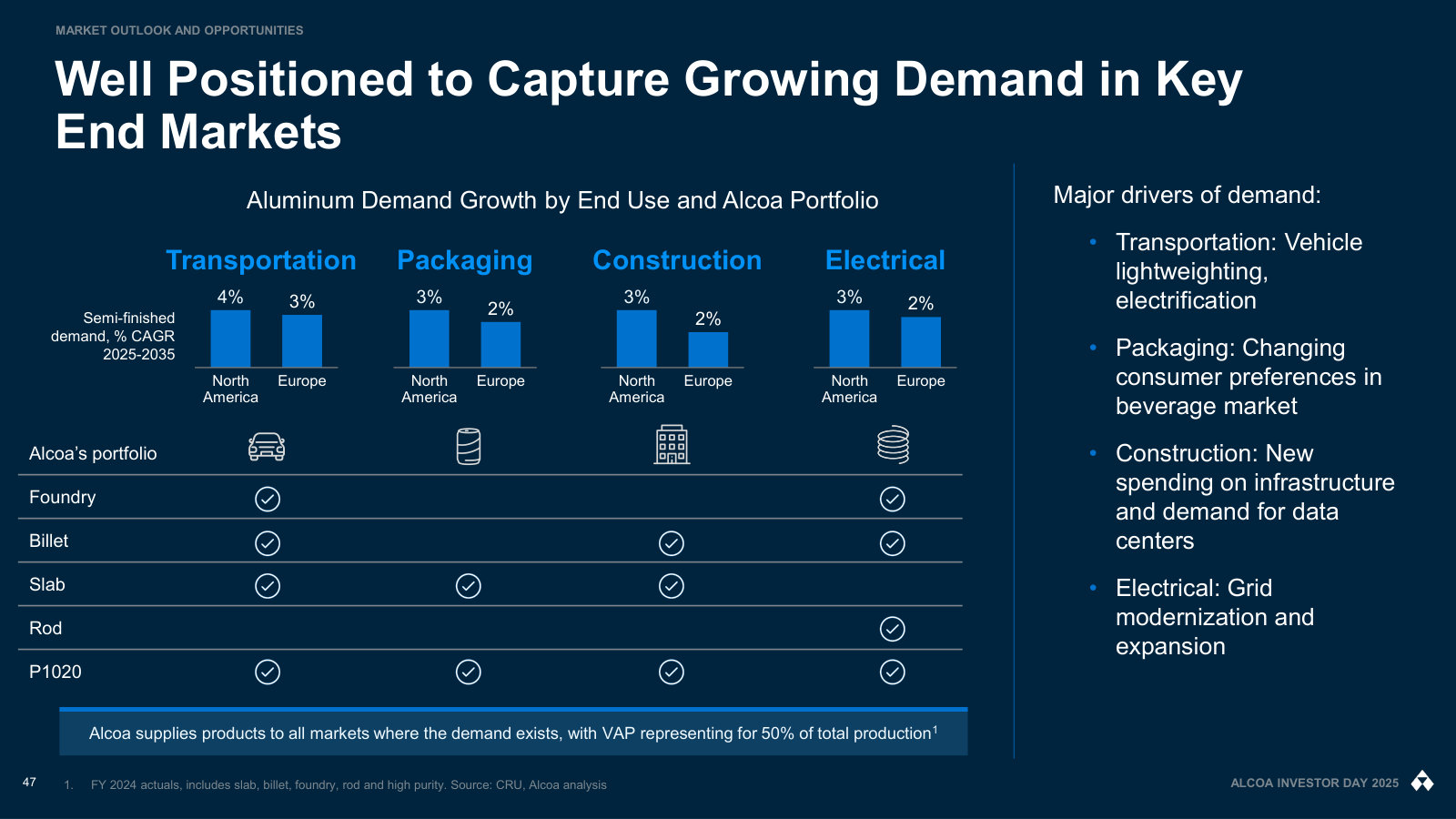 Demand growth by end market against Alcoa's product range: where slab, billet, foundry, rod and P1020 actually go.