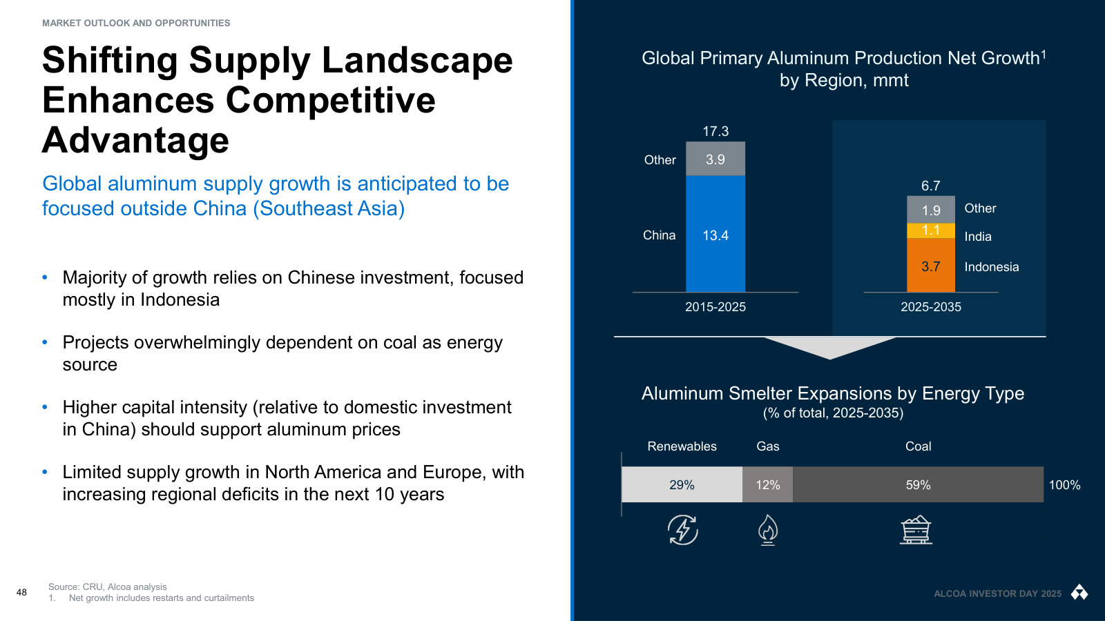 Where new smelting supply is coming from — Indonesia and India, coal-fired and capital-hungry, which supports prices.