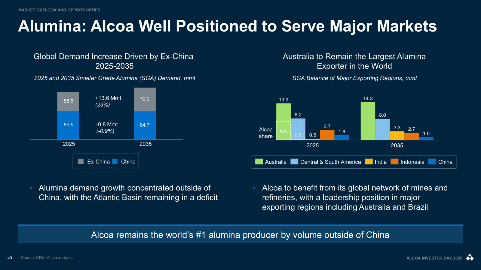 Alumina demand shifting ex-China through 2035, and Alcoa's share of the major exporting regions.