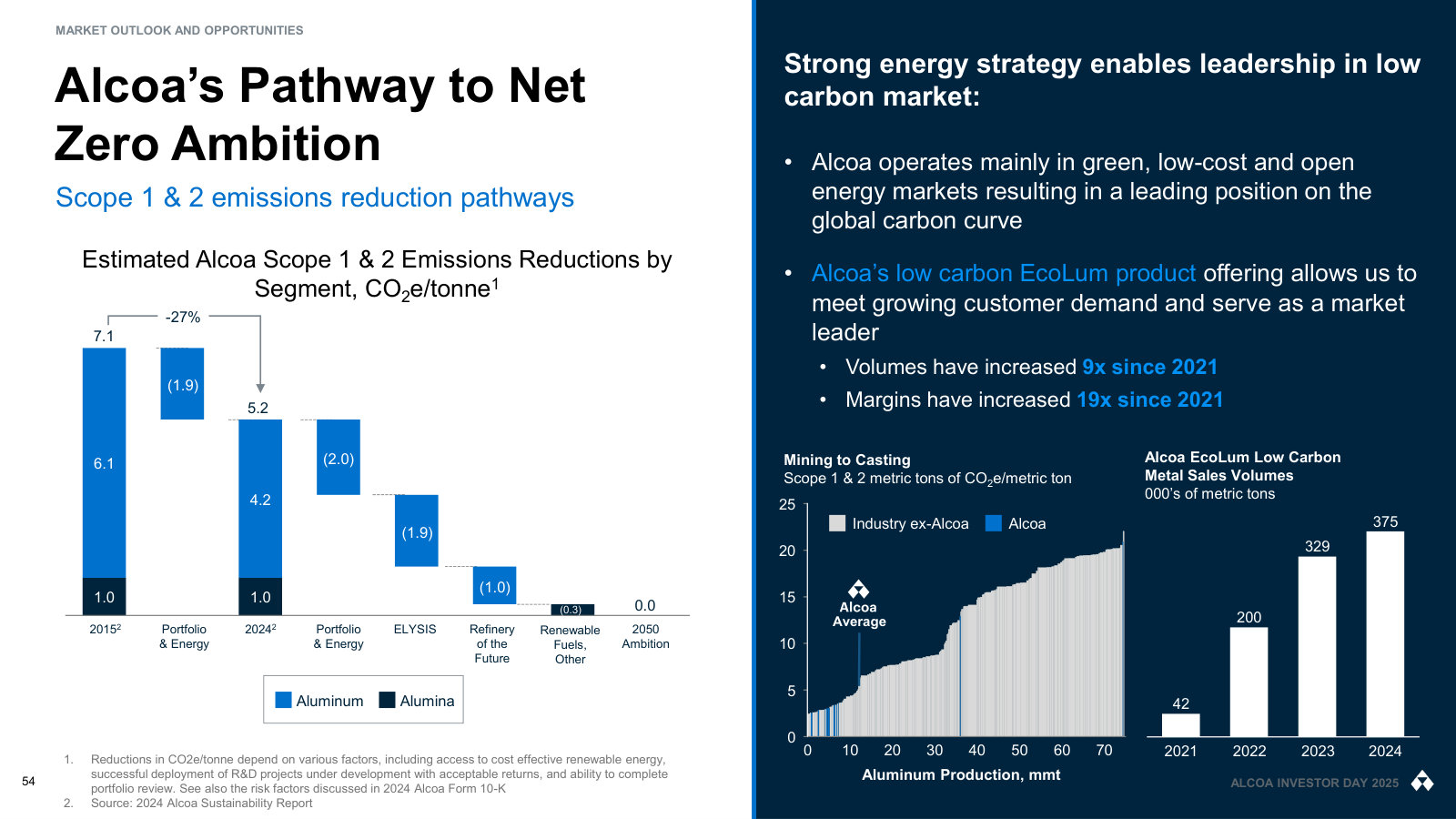 The path from 7.1 to zero tonnes of CO2e per tonne, and the EcoLum volume and margin growth funding it today.