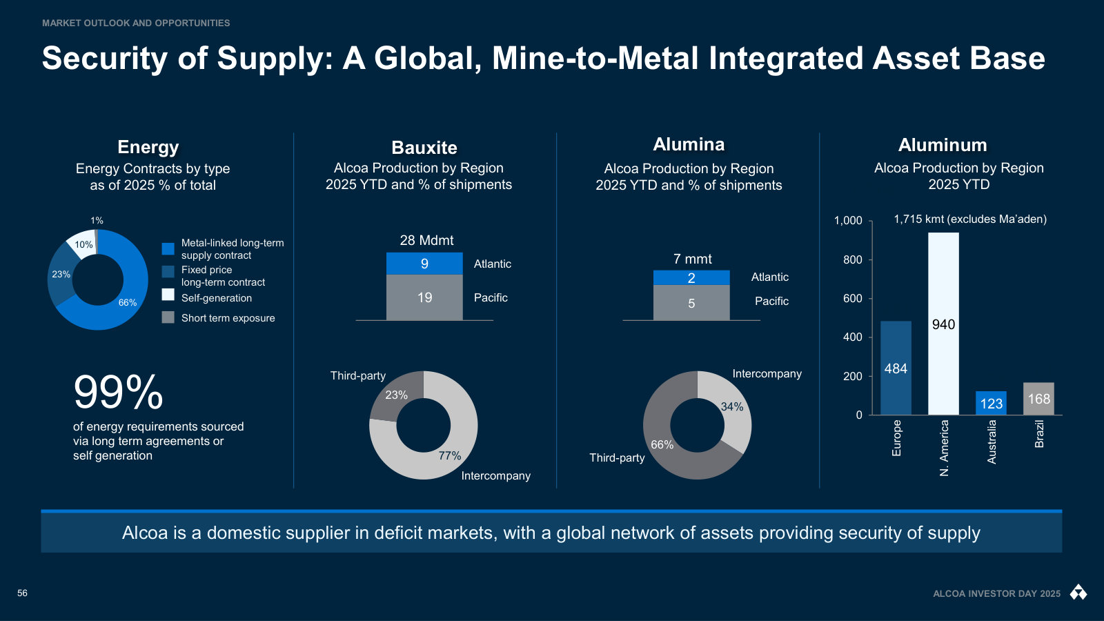 Integration in numbers: 99% of energy under long-term contract, and how much bauxite and alumina stays in-house.