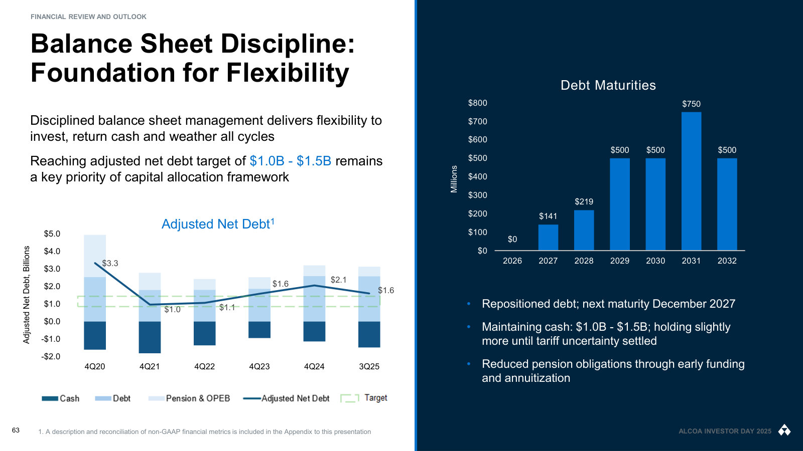 Adjusted net debt against target since 2020 with the maturity ladder — no bond maturity until December 2027.