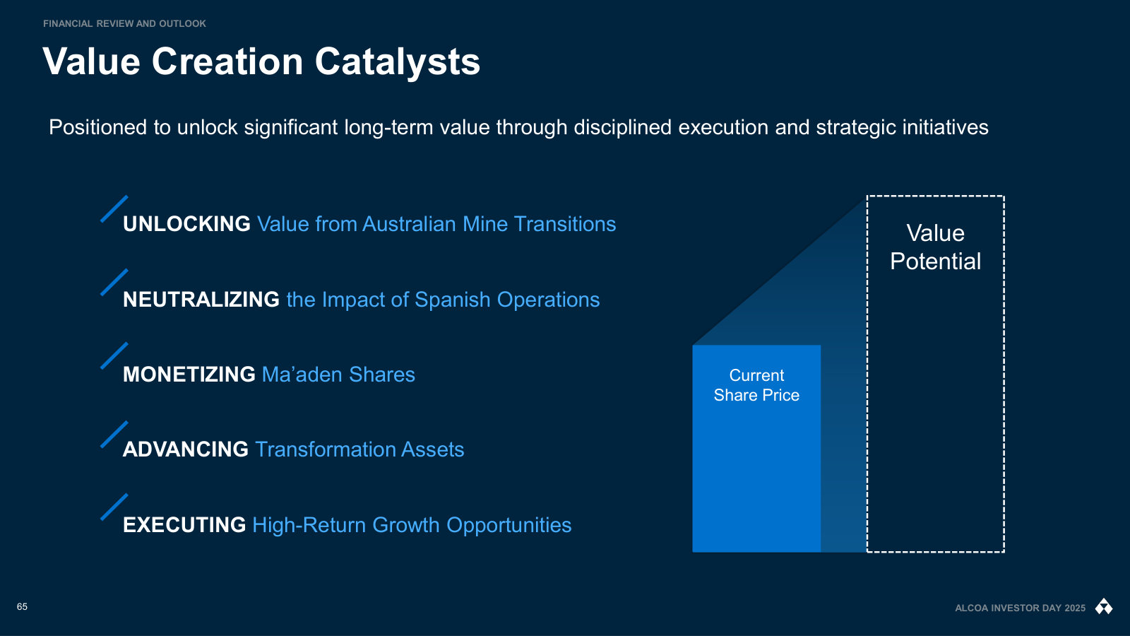 The five value levers management says are not in the share price — the agenda for the slides that follow.