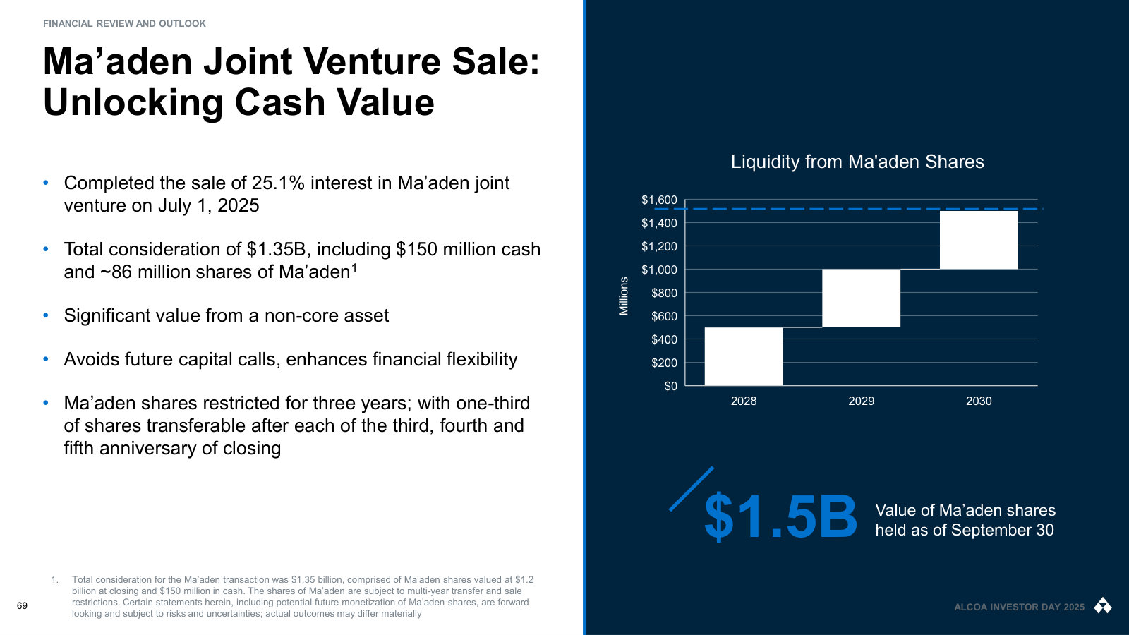 The Ma'aden joint venture exit — $1.35B of consideration and when the shares actually become sellable.
