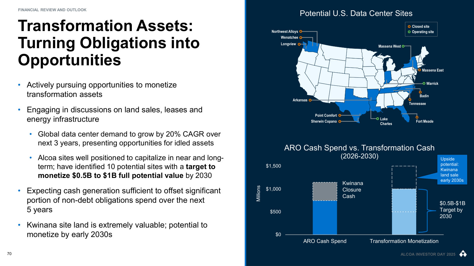 Idle U.S. sites reframed as data-centre land, with a $0.5–$1B monetisation target against ARO cash spend.