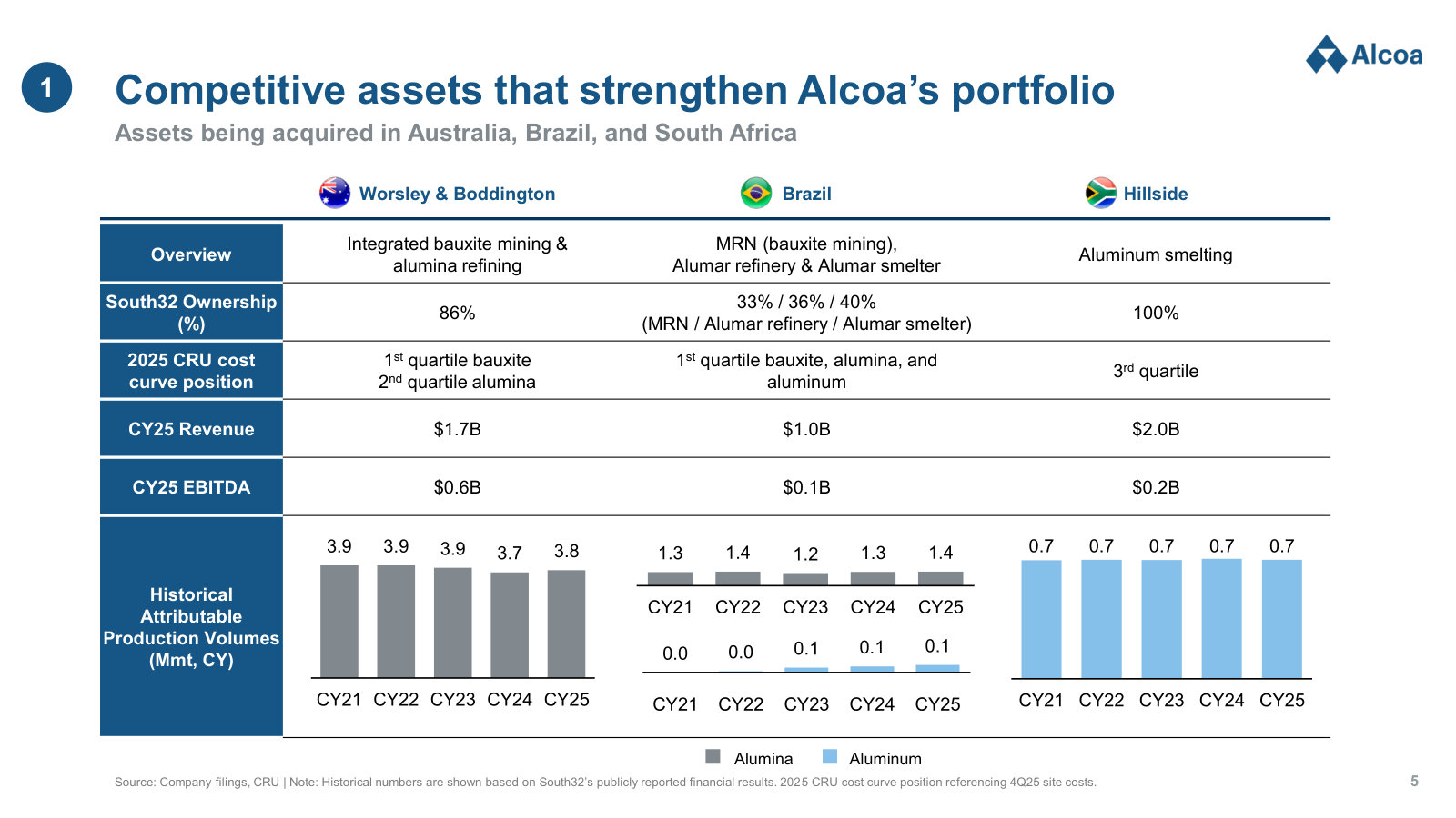 Asset by asset: ownership, cost-curve position, CY25 revenue and EBITDA, and five years of production volumes.
