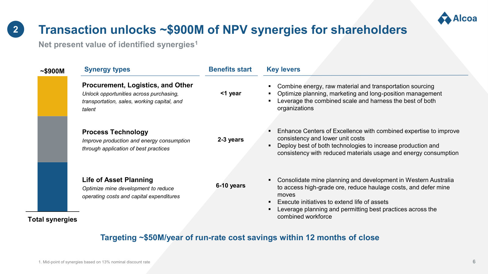 The ~$900M of NPV synergies split into procurement, process technology and mine planning, with when each starts.