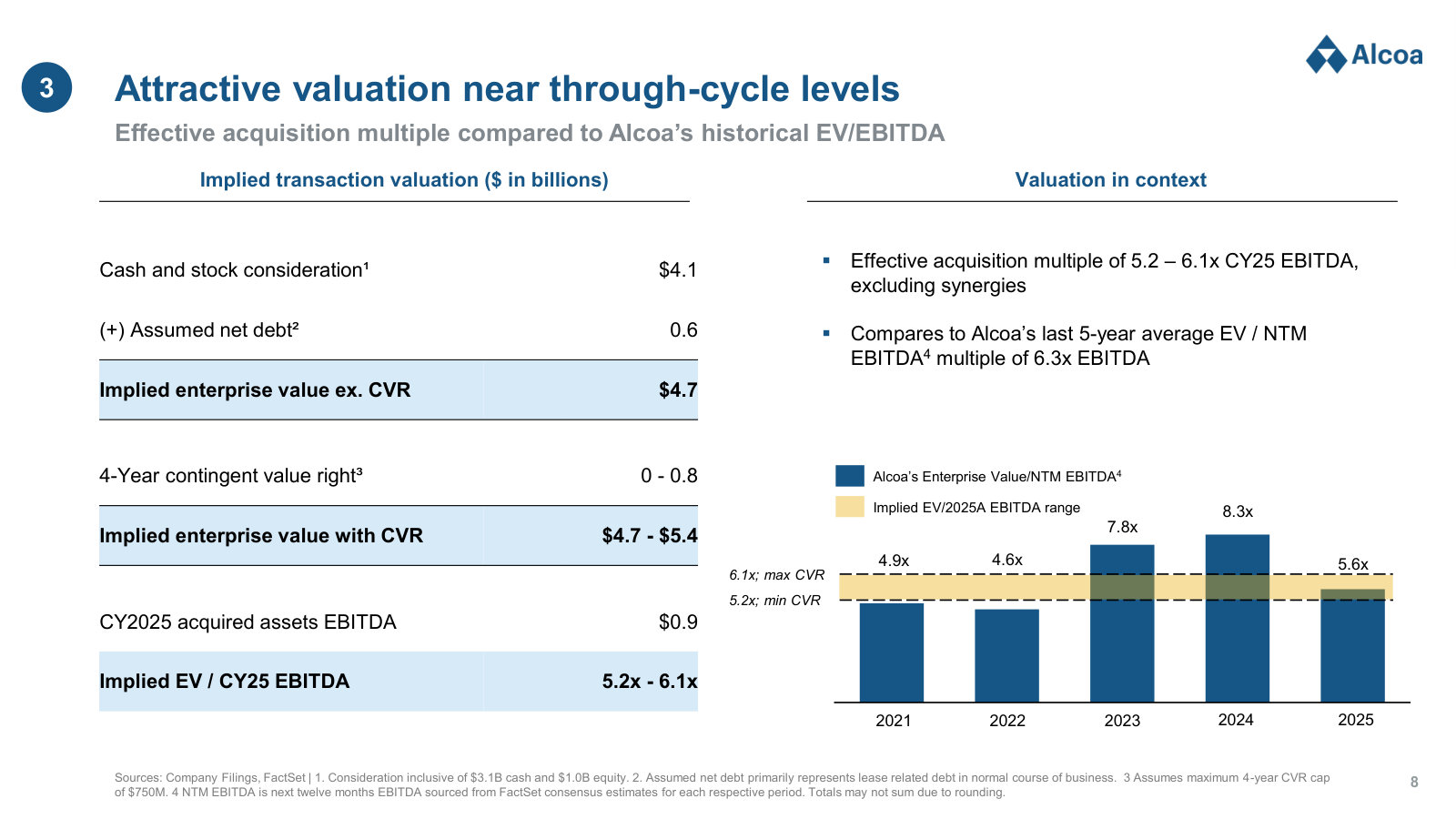 Valuation: 5.2–6.1x CY25 EBITDA against Alcoa's own five-year EV/EBITDA trading range.