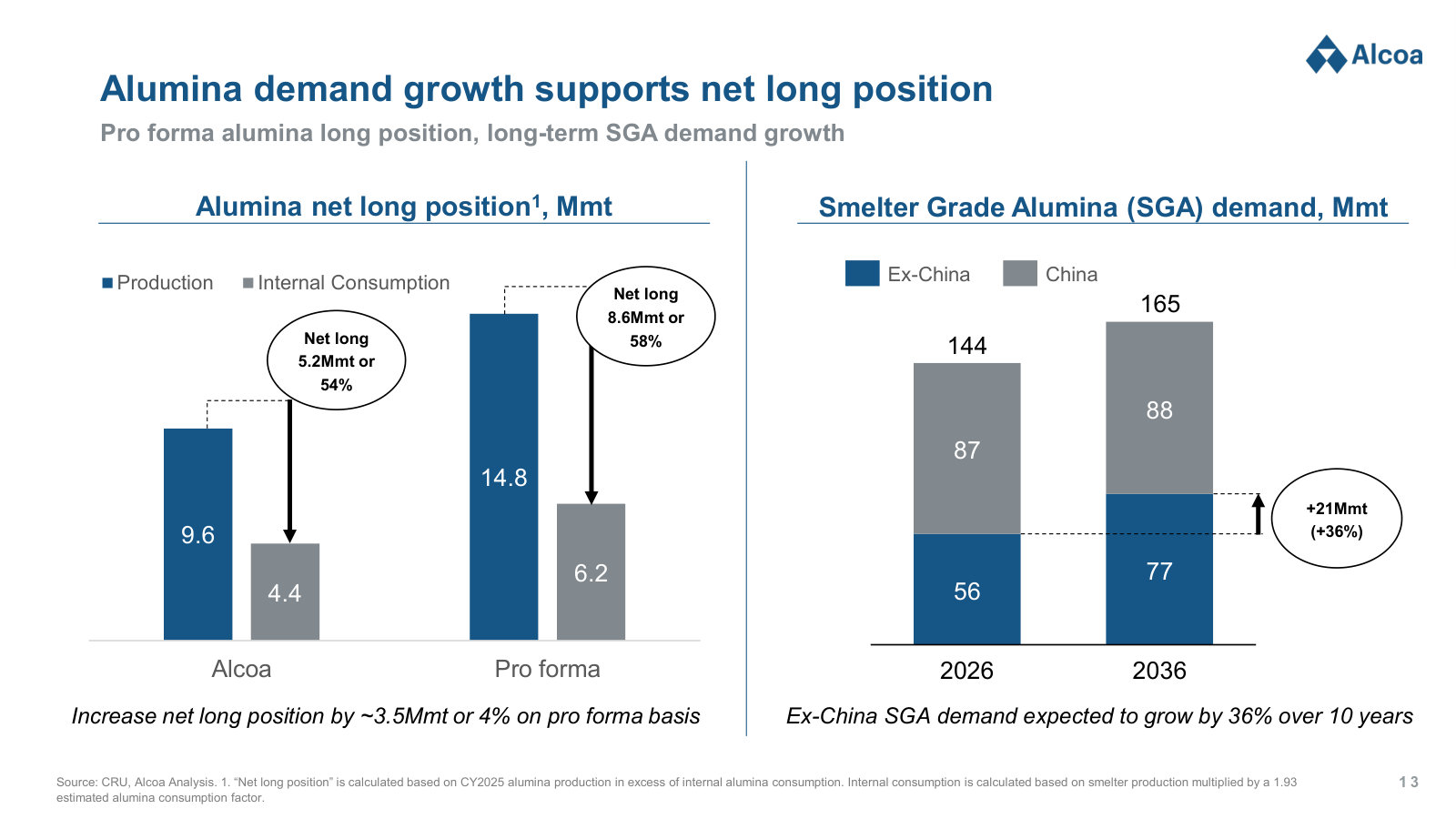Alcoa's alumina long position before and after, against ex-China smelter-grade demand growth to 2036.