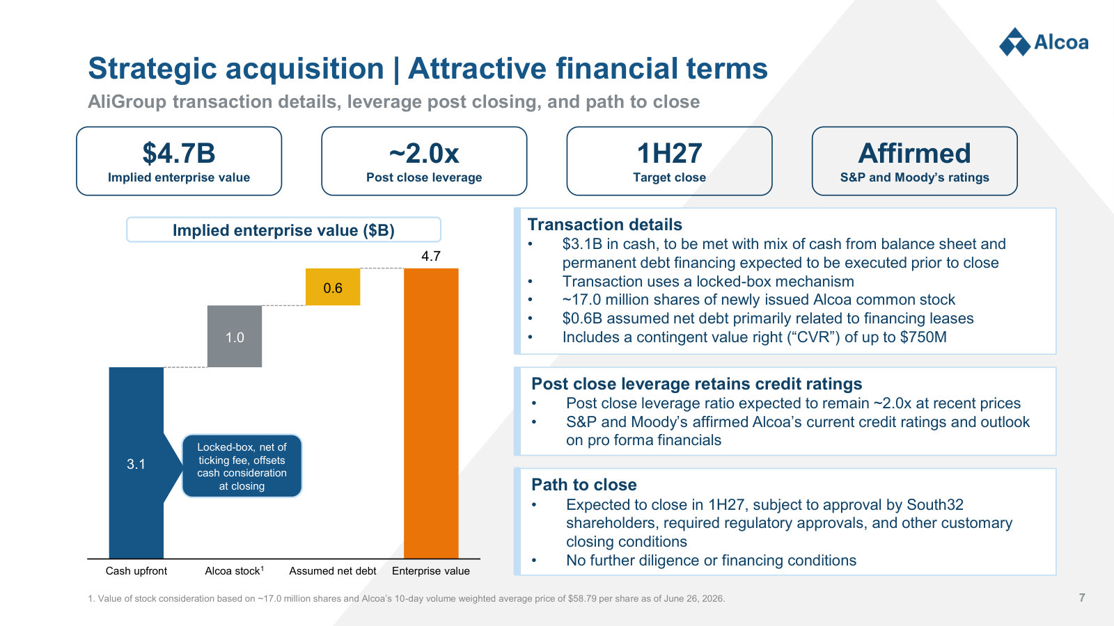 The acquisition's financial terms as of the quarter: $4.7B enterprise value, ~2.0x post-close leverage, ratings affirmed.