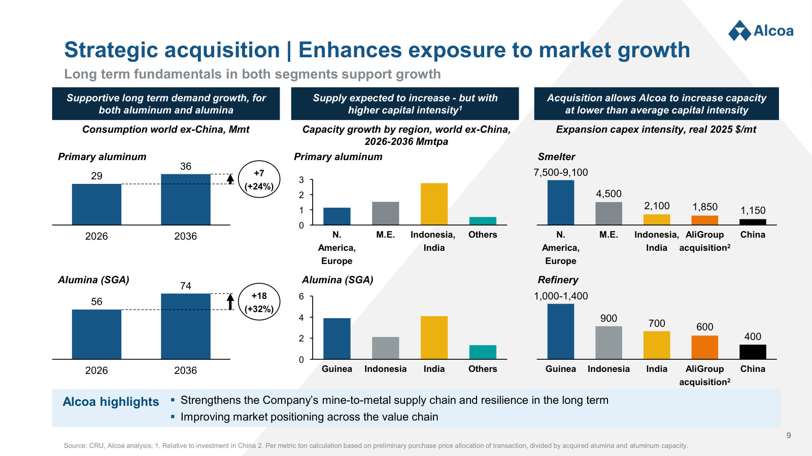 Why management calls the acquired capacity cheap: expansion capex intensity by region against the deal's implied cost.