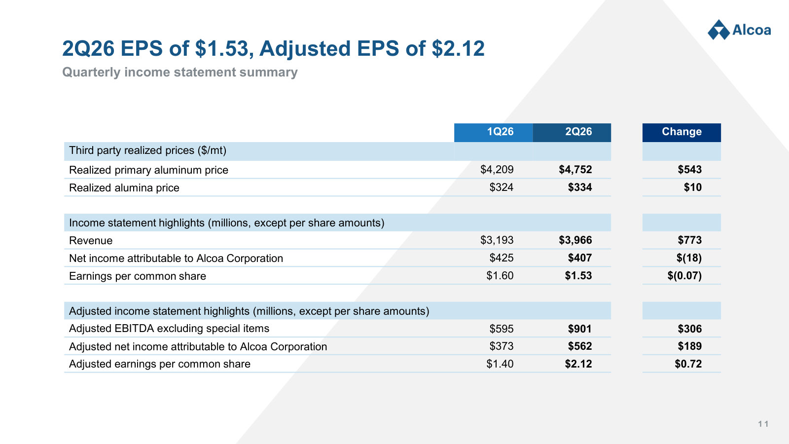 Realized aluminum and alumina prices feeding through to revenue and EPS — the quarter in nine lines.
