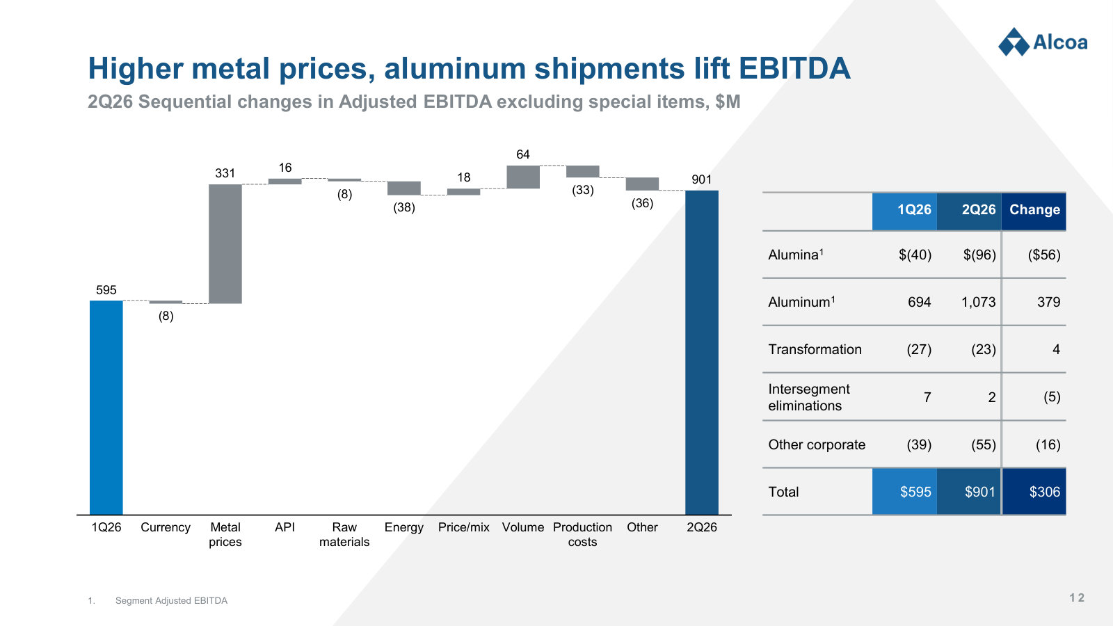 The sequential EBITDA bridge: metal prices did most of the work, with the segment split shown alongside.
