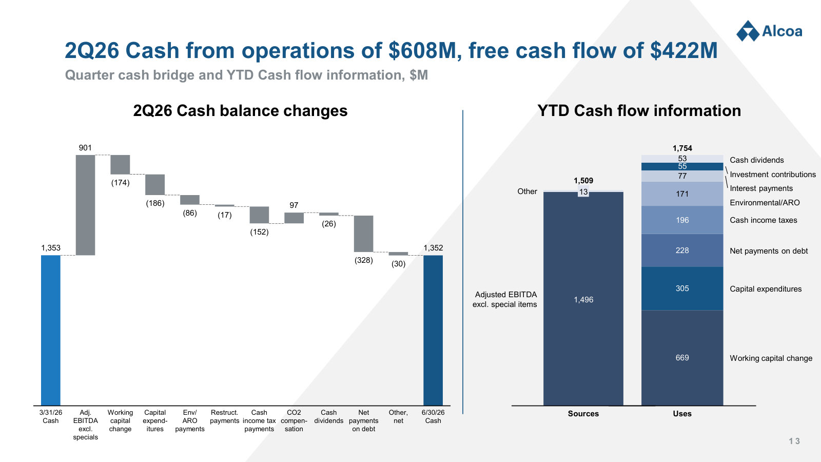 Where the cash went — working capital, capex, environmental and ARO payments, debt repayment and dividends.