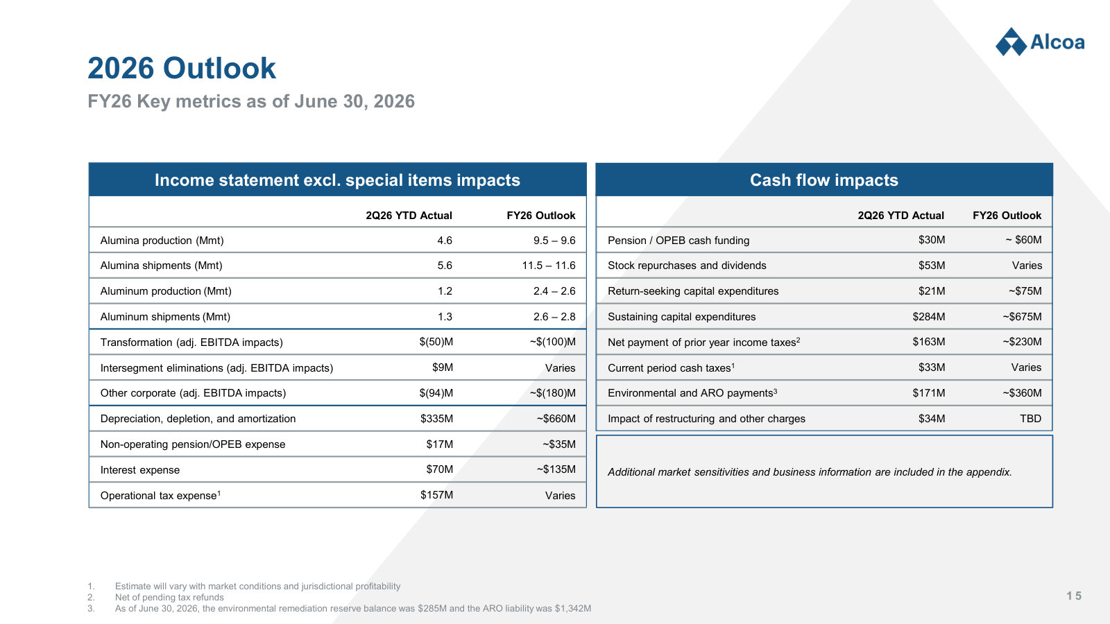 FY26 guidance: production and shipment volumes by segment, plus the cash items that sit below EBITDA.