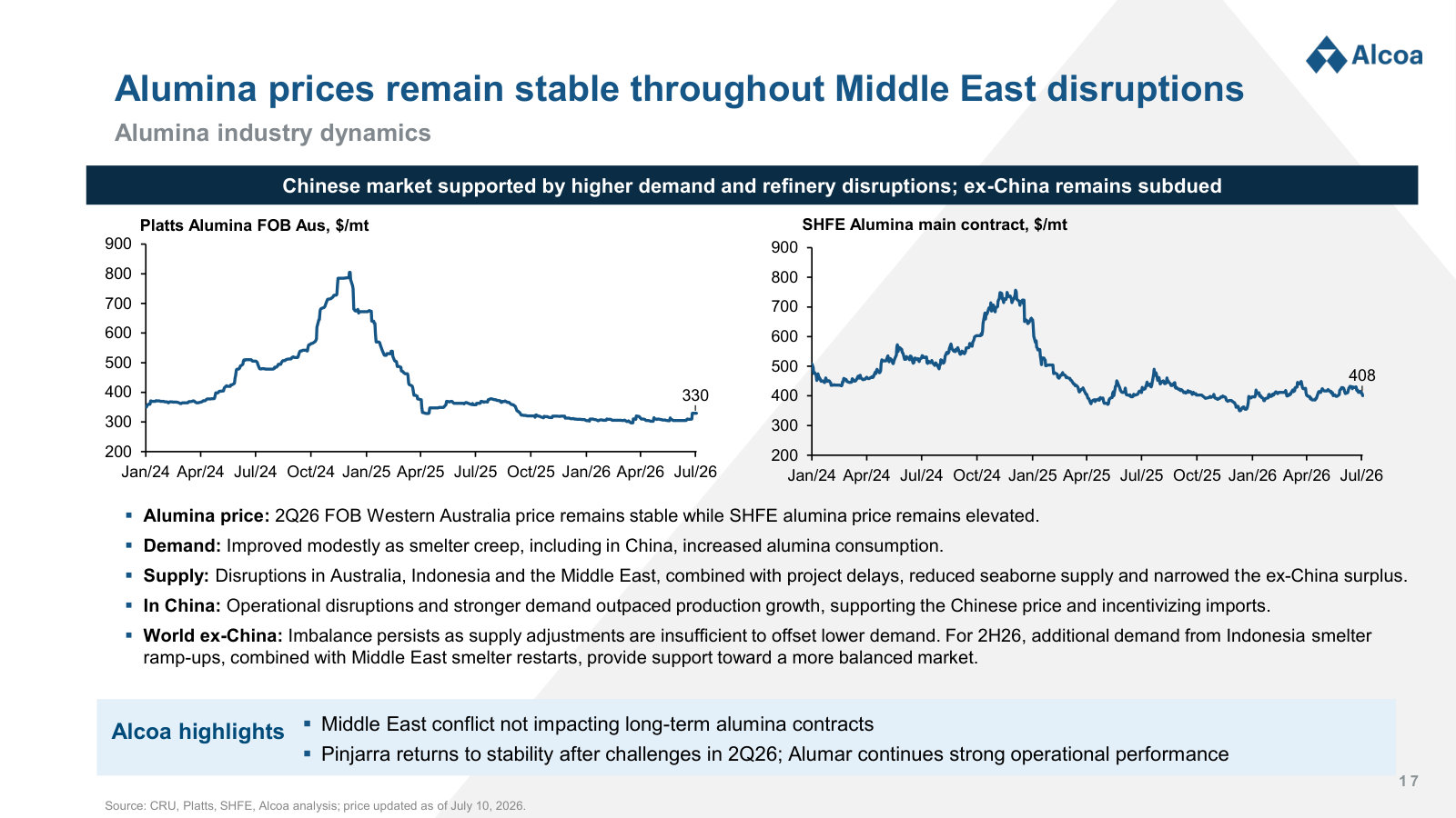 Alumina price behaviour inside and outside China, and the refinery disruptions moving it.