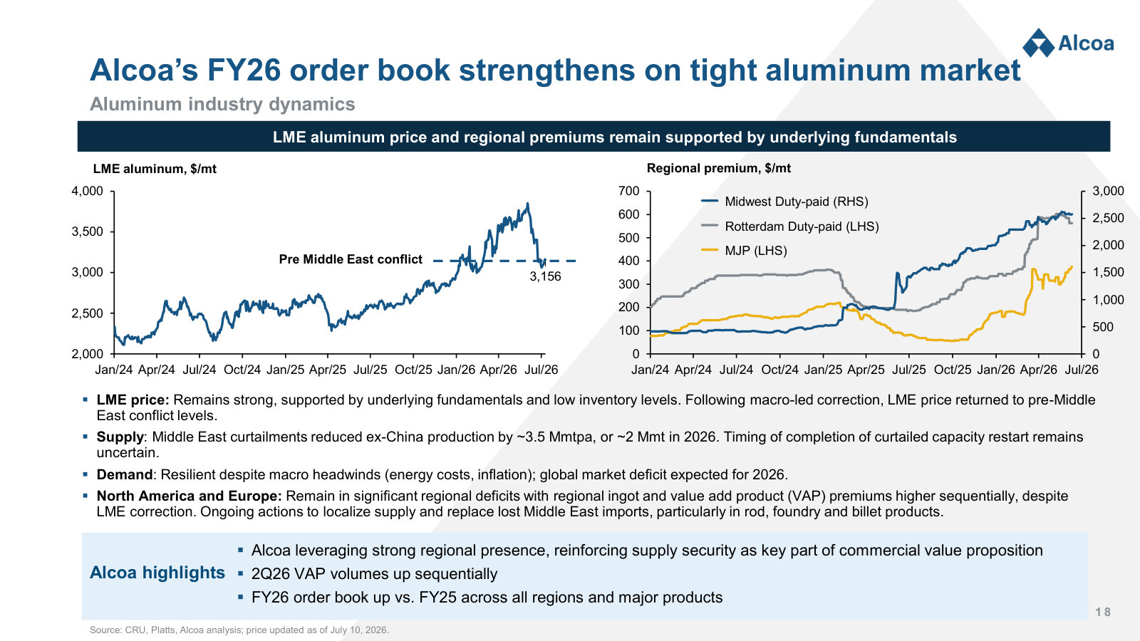 LME aluminum and the regional premiums Alcoa actually sells into, with the supply and demand behind them.