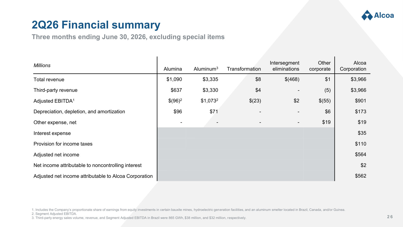 Segment economics side by side: Alumina lost money at a $334/t realized price while Aluminum earned $1.07B of EBITDA.
