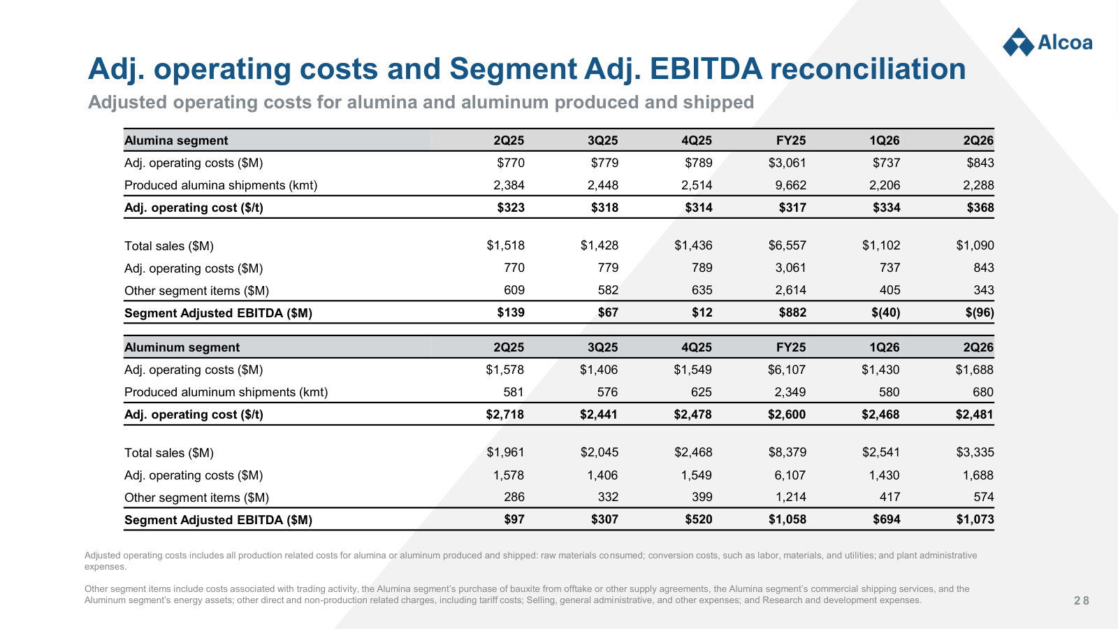 Adjusted operating cost per tonne for both segments over six quarters — the clearest read on unit economics.