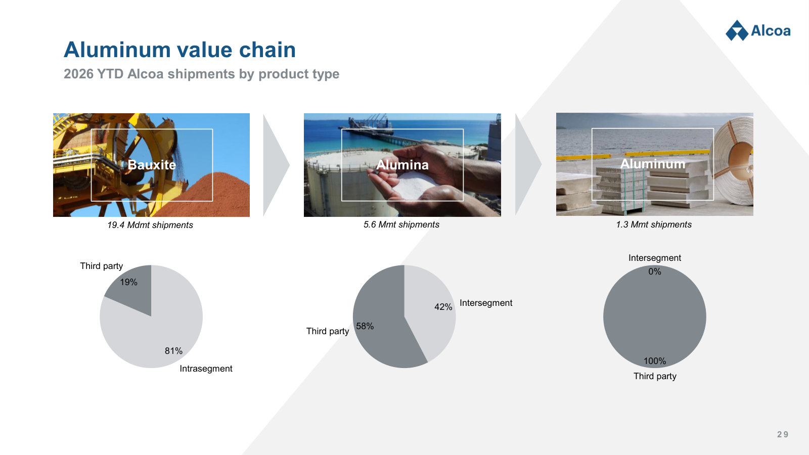 How much bauxite, alumina and aluminum is sold to third parties versus consumed inside the company.