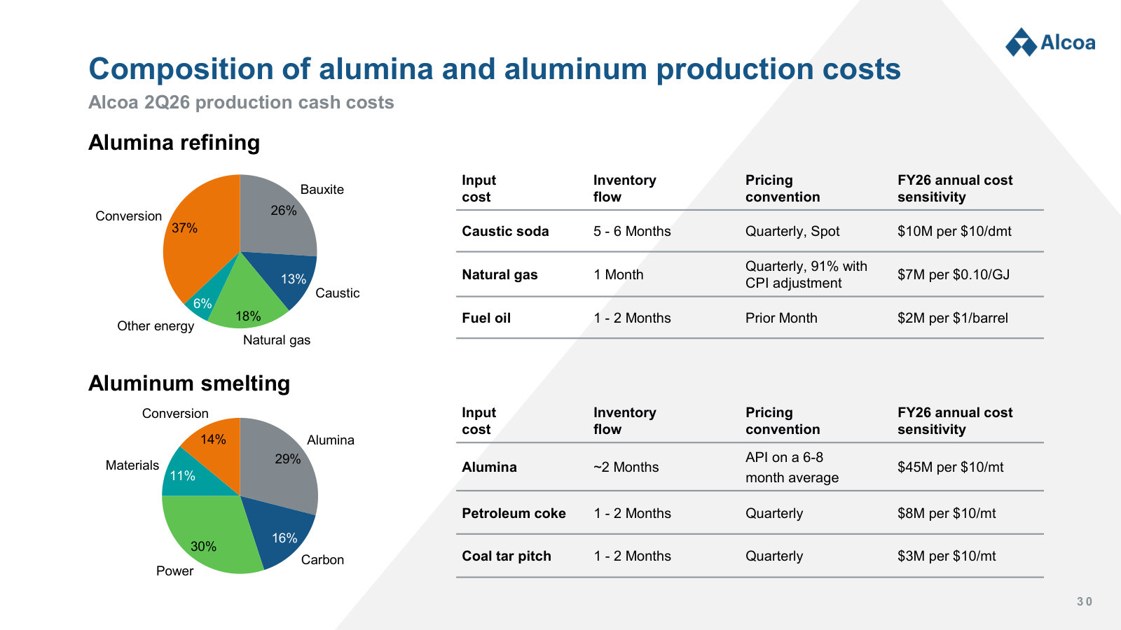 What a tonne costs to make: cost composition for refining and smelting, with sensitivity to each input price.