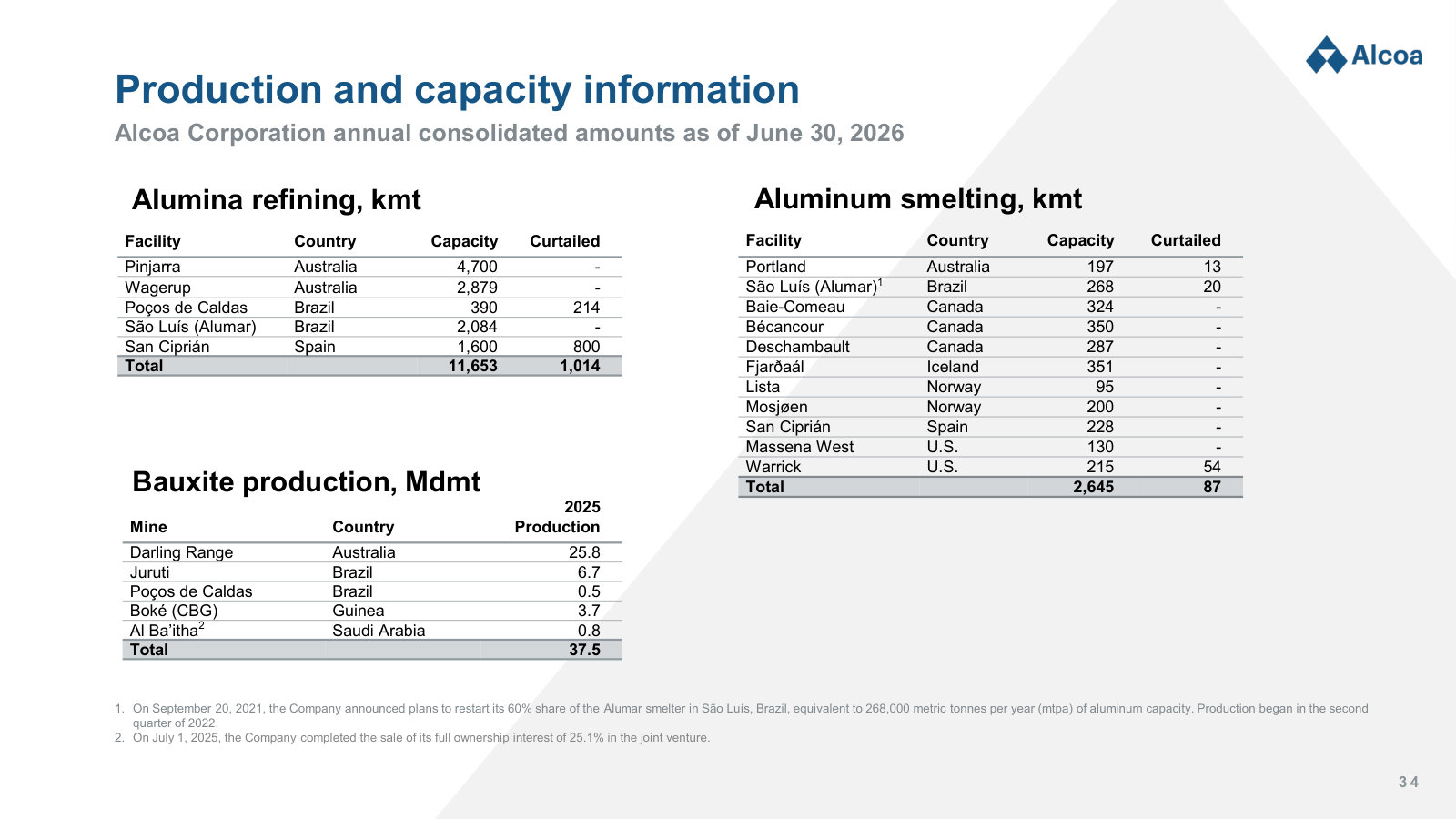Nameplate and curtailed capacity at every refinery and smelter, plus 2025 bauxite production by mine.